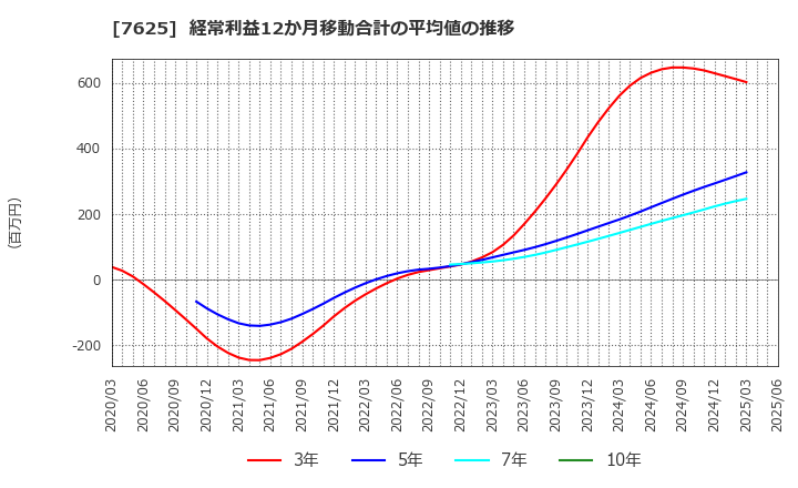 7625 (株)グローバルダイニング: 経常利益12か月移動合計の平均値の推移