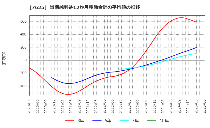 7625 (株)グローバルダイニング: 当期純利益12か月移動合計の平均値の推移