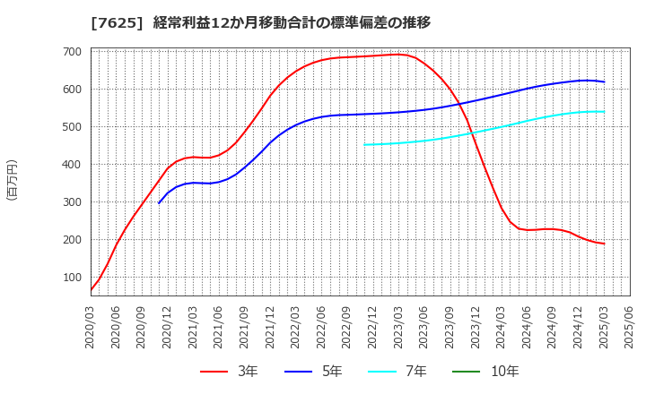 7625 (株)グローバルダイニング: 経常利益12か月移動合計の標準偏差の推移