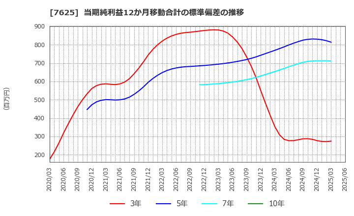 7625 (株)グローバルダイニング: 当期純利益12か月移動合計の標準偏差の推移