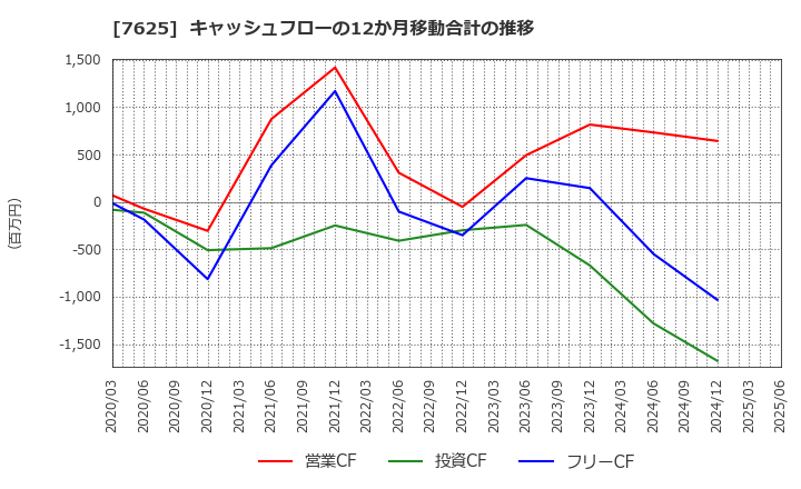 7625 (株)グローバルダイニング: キャッシュフローの12か月移動合計の推移