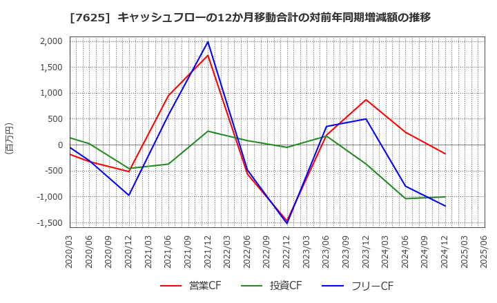 7625 (株)グローバルダイニング: キャッシュフローの12か月移動合計の対前年同期増減額の推移