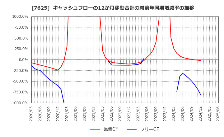 7625 (株)グローバルダイニング: キャッシュフローの12か月移動合計の対前年同期増減率の推移