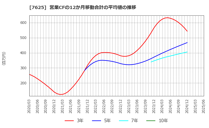 7625 (株)グローバルダイニング: 営業CFの12か月移動合計の平均値の推移