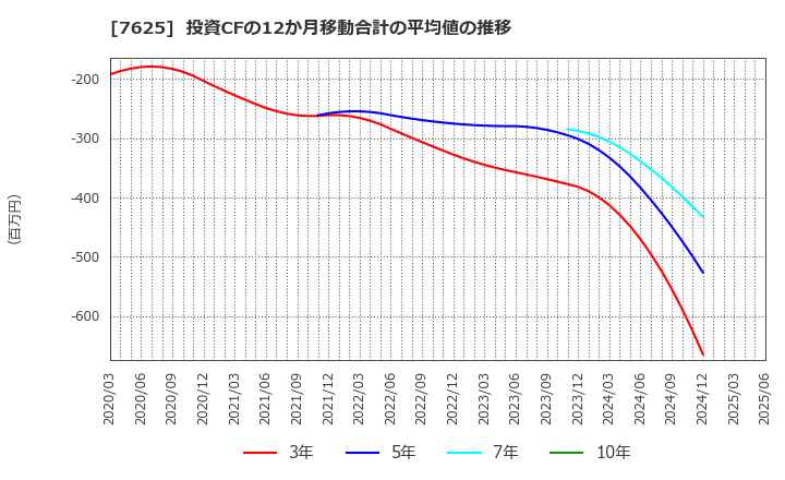 7625 (株)グローバルダイニング: 投資CFの12か月移動合計の平均値の推移