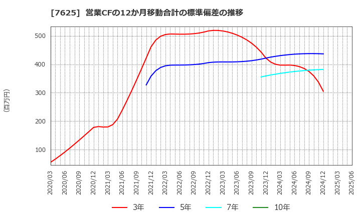 7625 (株)グローバルダイニング: 営業CFの12か月移動合計の標準偏差の推移