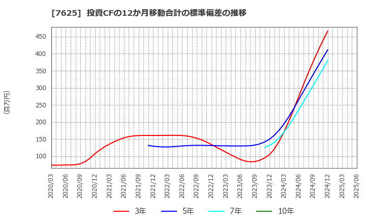7625 (株)グローバルダイニング: 投資CFの12か月移動合計の標準偏差の推移