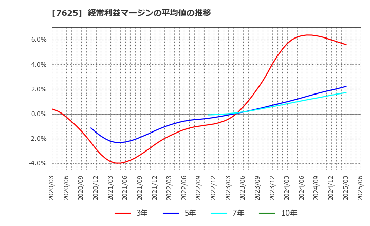 7625 (株)グローバルダイニング: 経常利益マージンの平均値の推移