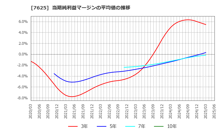 7625 (株)グローバルダイニング: 当期純利益マージンの平均値の推移