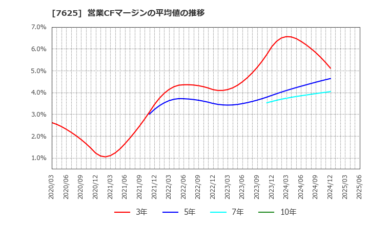 7625 (株)グローバルダイニング: 営業CFマージンの平均値の推移