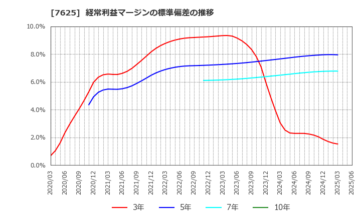 7625 (株)グローバルダイニング: 経常利益マージンの標準偏差の推移