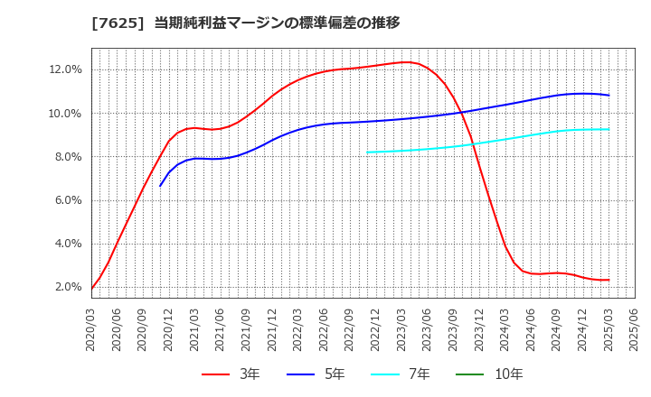 7625 (株)グローバルダイニング: 当期純利益マージンの標準偏差の推移