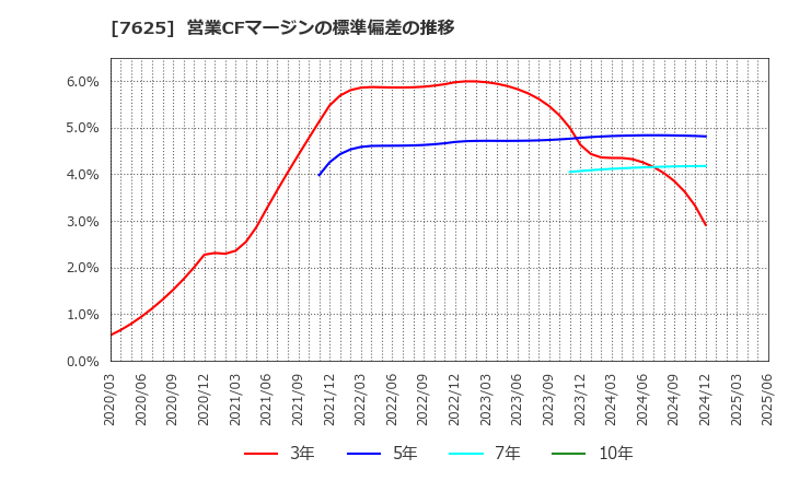 7625 (株)グローバルダイニング: 営業CFマージンの標準偏差の推移