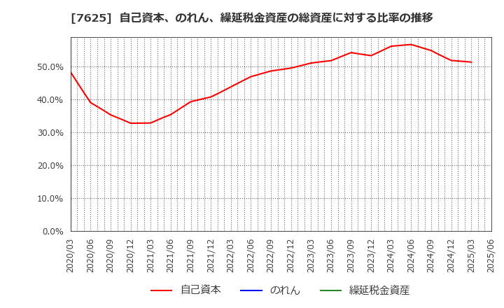 7625 (株)グローバルダイニング: 自己資本、のれん、繰延税金資産の総資産に対する比率の推移