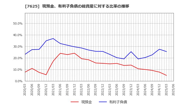 7625 (株)グローバルダイニング: 現預金、有利子負債の総資産に対する比率の推移