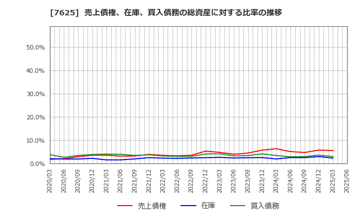 7625 (株)グローバルダイニング: 売上債権、在庫、買入債務の総資産に対する比率の推移