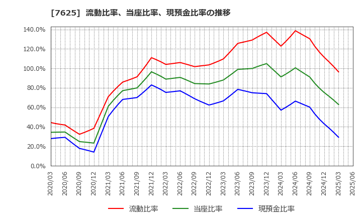 7625 (株)グローバルダイニング: 流動比率、当座比率、現預金比率の推移