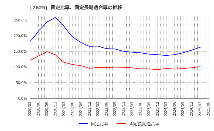7625 (株)グローバルダイニング: 固定比率、固定長期適合率の推移