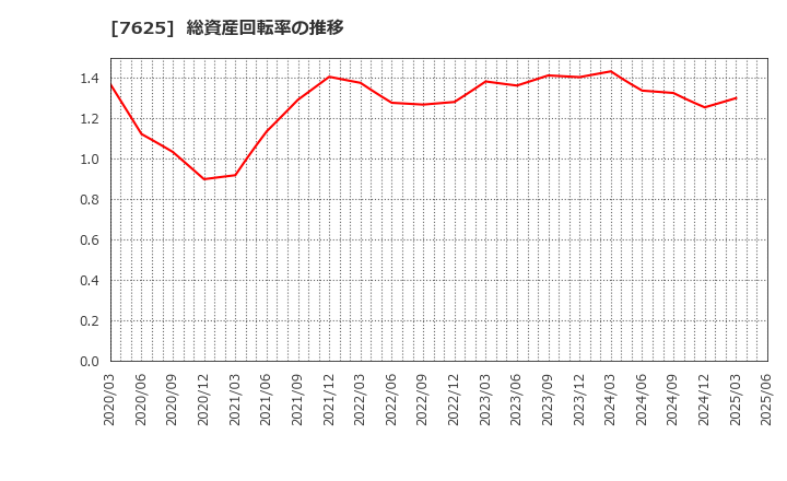 7625 (株)グローバルダイニング: 総資産回転率の推移