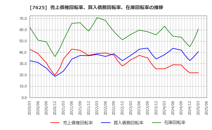 7625 (株)グローバルダイニング: 売上債権回転率、買入債務回転率、在庫回転率の推移