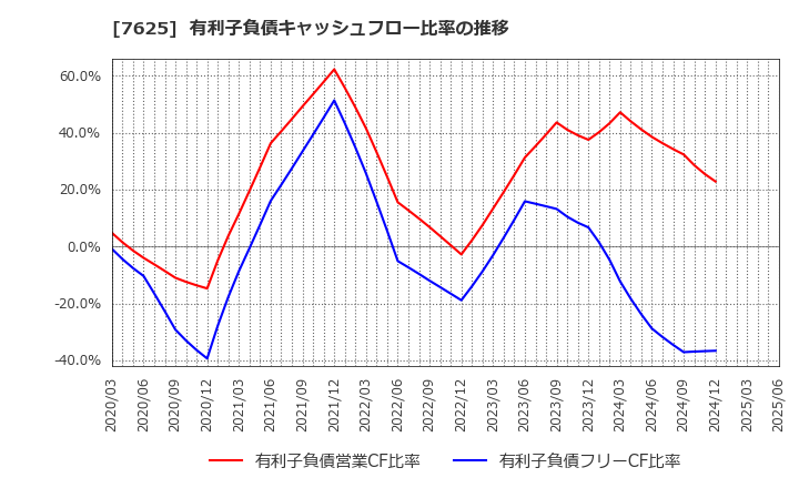 7625 (株)グローバルダイニング: 有利子負債キャッシュフロー比率の推移