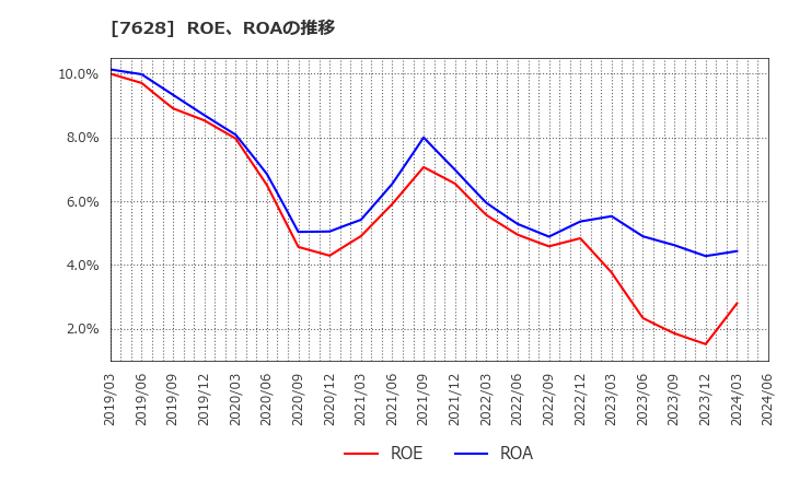 7628 (株)オーハシテクニカ: ROE、ROAの推移