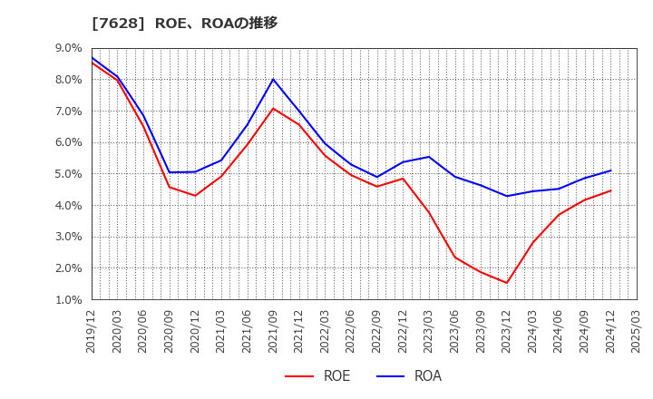 7628 (株)オーハシテクニカ: ROE、ROAの推移