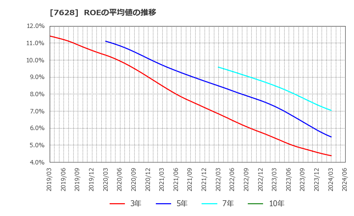 7628 (株)オーハシテクニカ: ROEの平均値の推移