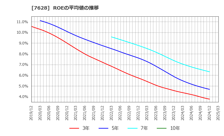 7628 (株)オーハシテクニカ: ROEの平均値の推移