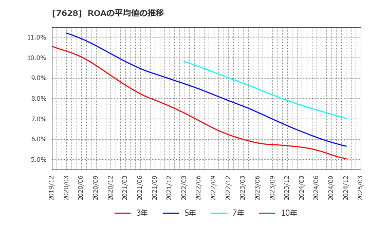 7628 (株)オーハシテクニカ: ROAの平均値の推移