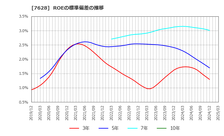 7628 (株)オーハシテクニカ: ROEの標準偏差の推移