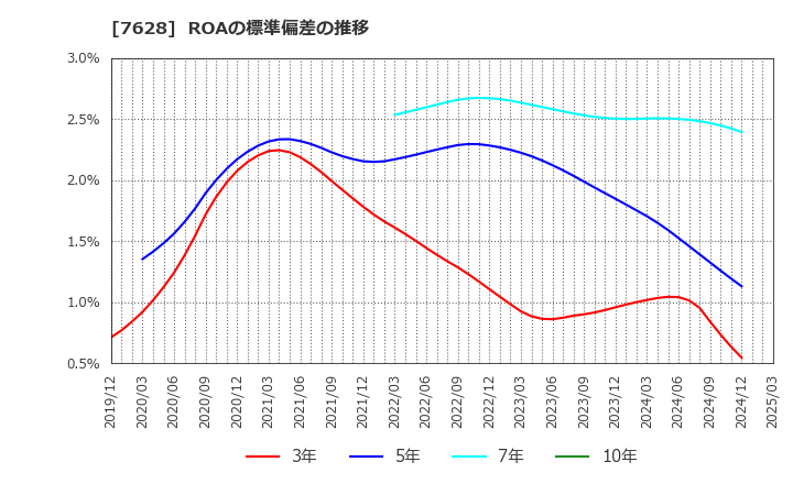 7628 (株)オーハシテクニカ: ROAの標準偏差の推移