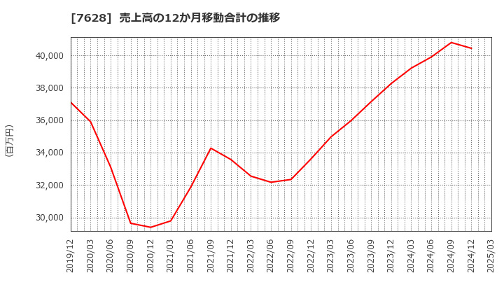 7628 (株)オーハシテクニカ: 売上高の12か月移動合計の推移