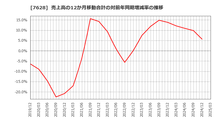 7628 (株)オーハシテクニカ: 売上高の12か月移動合計の対前年同期増減率の推移