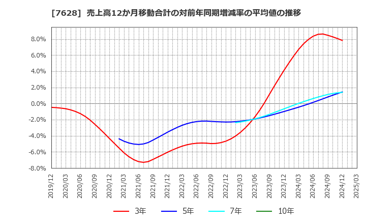 7628 (株)オーハシテクニカ: 売上高12か月移動合計の対前年同期増減率の平均値の推移