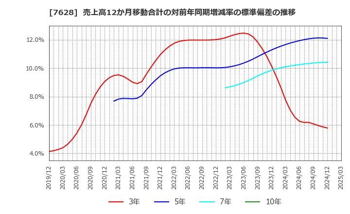 7628 (株)オーハシテクニカ: 売上高12か月移動合計の対前年同期増減率の標準偏差の推移