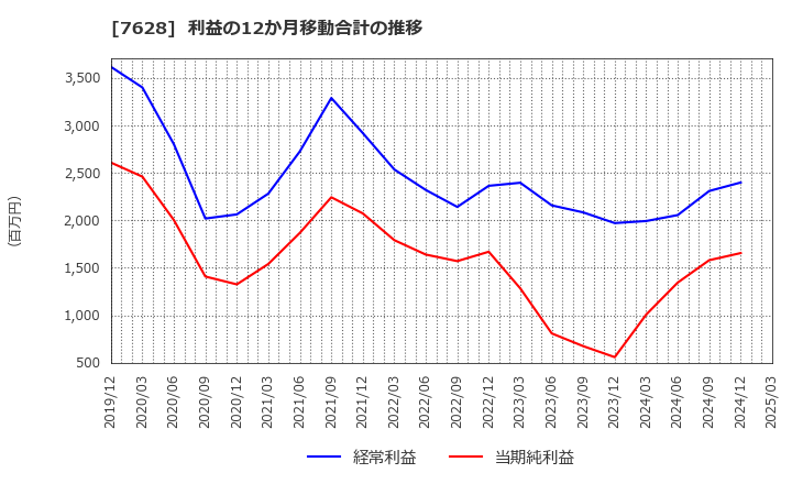 7628 (株)オーハシテクニカ: 利益の12か月移動合計の推移