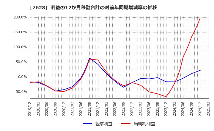 7628 (株)オーハシテクニカ: 利益の12か月移動合計の対前年同期増減率の推移