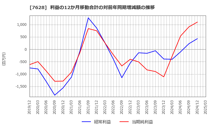 7628 (株)オーハシテクニカ: 利益の12か月移動合計の対前年同期増減額の推移