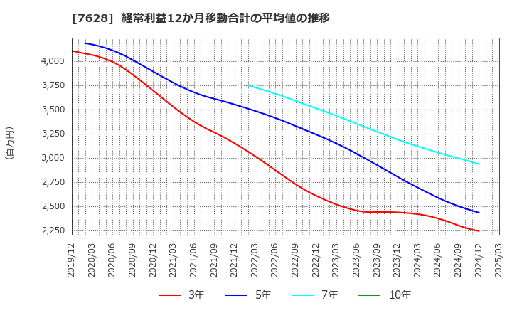 7628 (株)オーハシテクニカ: 経常利益12か月移動合計の平均値の推移