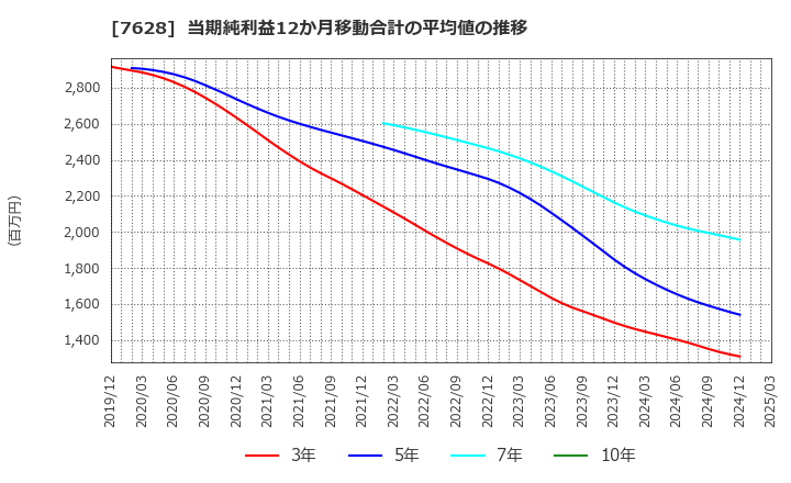 7628 (株)オーハシテクニカ: 当期純利益12か月移動合計の平均値の推移