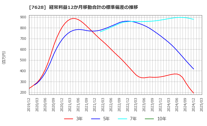 7628 (株)オーハシテクニカ: 経常利益12か月移動合計の標準偏差の推移
