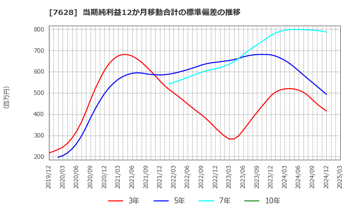 7628 (株)オーハシテクニカ: 当期純利益12か月移動合計の標準偏差の推移