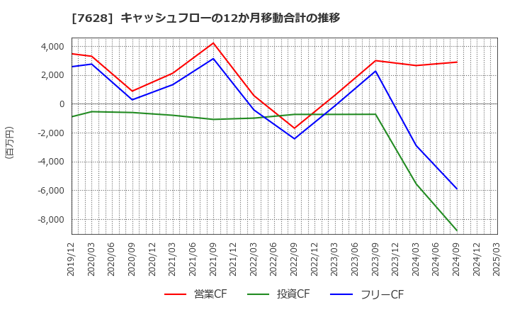 7628 (株)オーハシテクニカ: キャッシュフローの12か月移動合計の推移