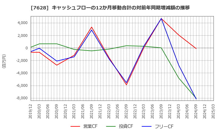 7628 (株)オーハシテクニカ: キャッシュフローの12か月移動合計の対前年同期増減額の推移