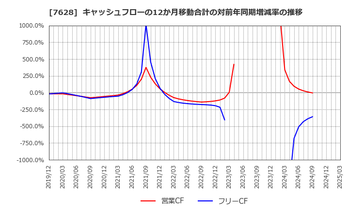7628 (株)オーハシテクニカ: キャッシュフローの12か月移動合計の対前年同期増減率の推移