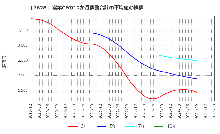 7628 (株)オーハシテクニカ: 営業CFの12か月移動合計の平均値の推移