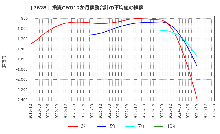 7628 (株)オーハシテクニカ: 投資CFの12か月移動合計の平均値の推移