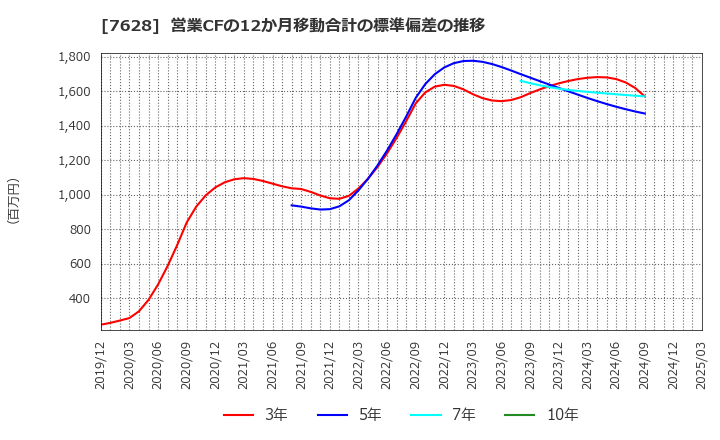 7628 (株)オーハシテクニカ: 営業CFの12か月移動合計の標準偏差の推移