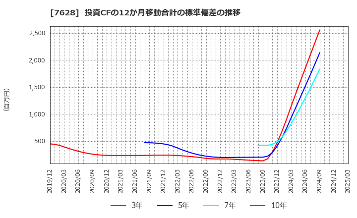 7628 (株)オーハシテクニカ: 投資CFの12か月移動合計の標準偏差の推移